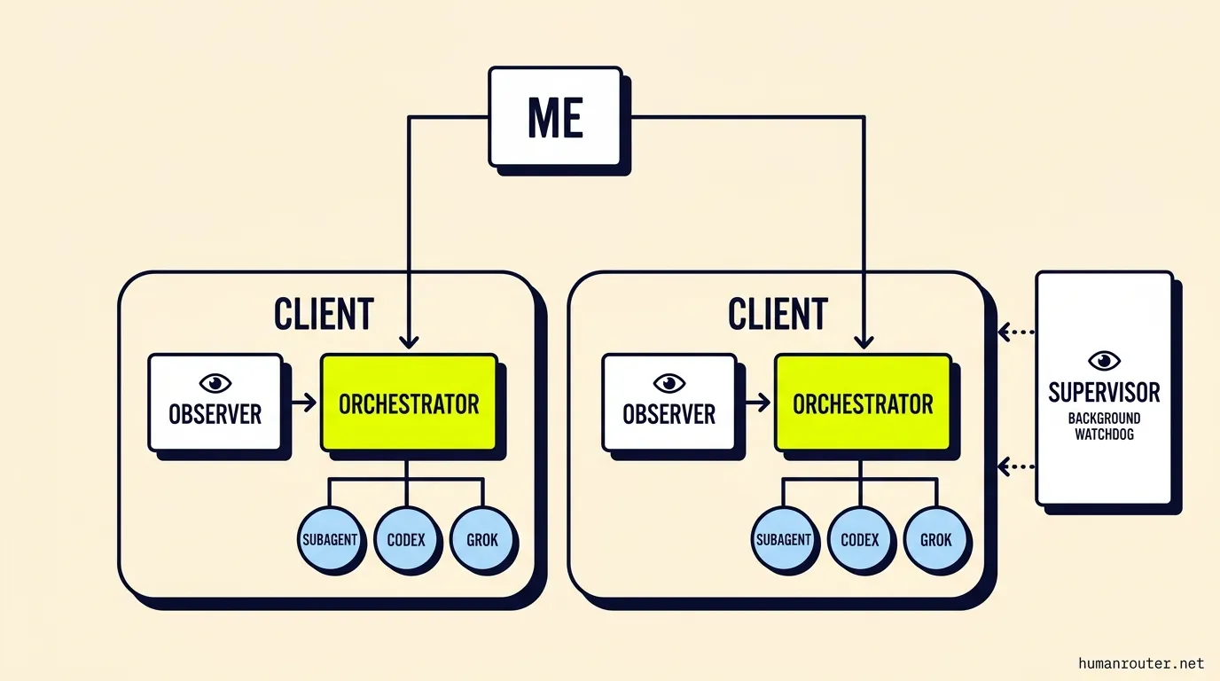Me commanding each client's orchestrator directly, an observer watching the orchestrator inside each client, and a supervisor off to the side watching every client from the background