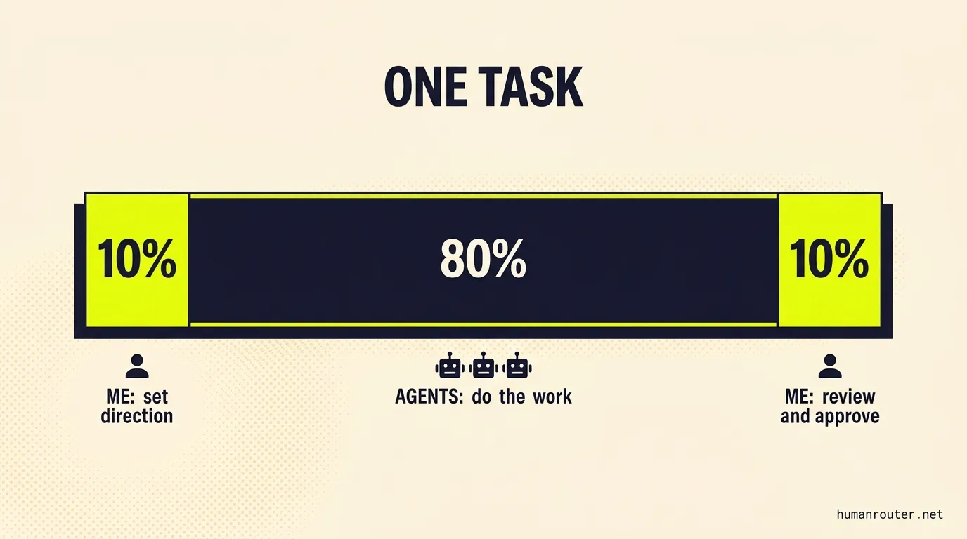 The 10-80-10 split of a single task: a narrow 10% for me setting direction, a wide 80% for the agents doing the work, a narrow 10% for me reviewing and approving